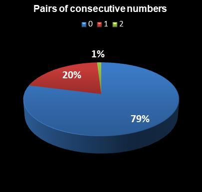 statistics Lotto Plus 1 Pairs of consecutive numbers