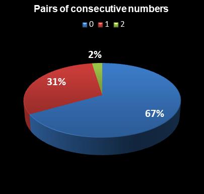 statistics Lotto Plus 1 Pairs of consecutive numbers