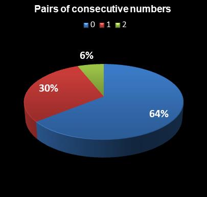 statistics Lotto Plus 1 Pairs of consecutive numbers