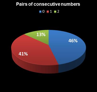 statistics Lotto Plus 1 Pairs of consecutive numbers