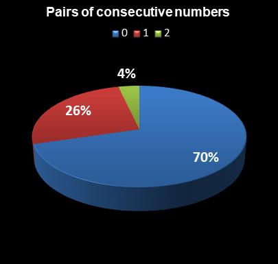 statistics Lotto Plus 1 Pairs of consecutive numbers