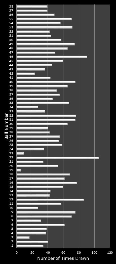 statistics Lotto Plus 1 number frequency