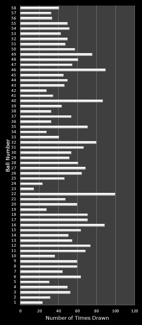 statistics Lotto Plus 1 number frequency