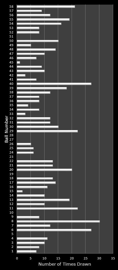 statistics Lotto Plus 1 number frequency