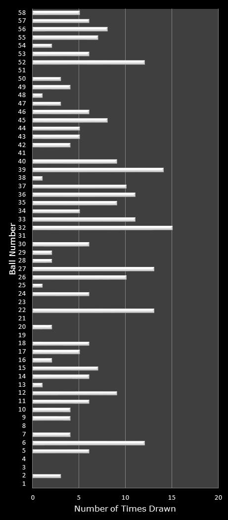 statistics Lotto Plus 1 number frequency