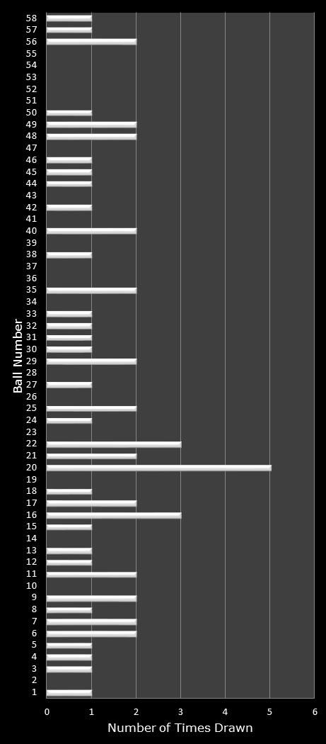 statistics Lotto Plus 1 number frequency
