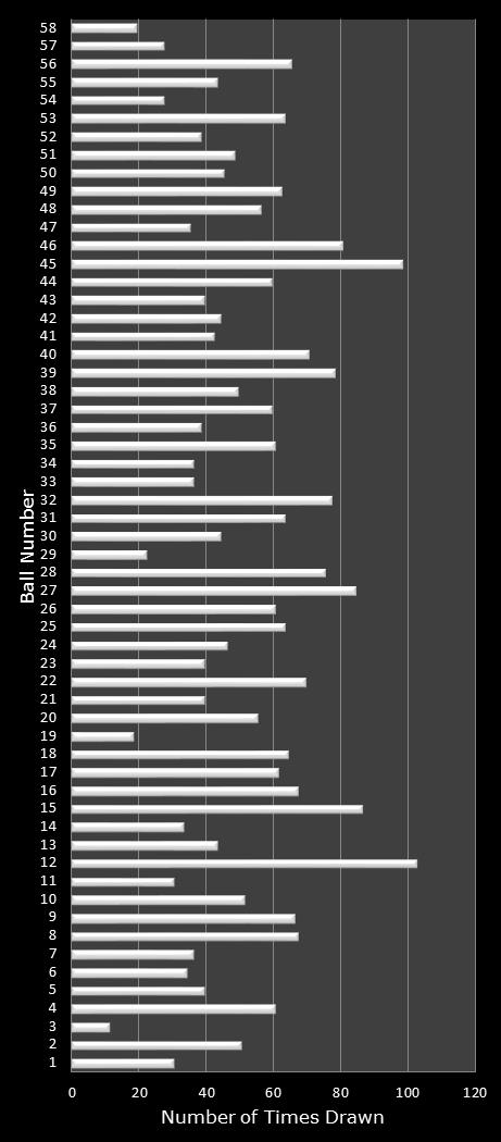 statistics Lotto Plus 1 number frequency