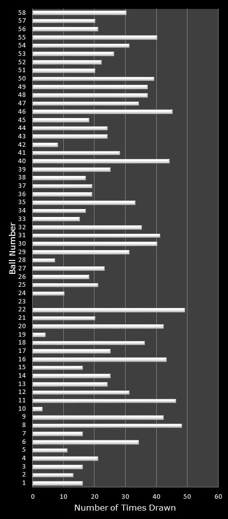 statistics Lotto Plus 1 number frequency