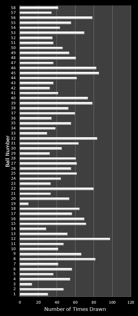 statistics Lotto Plus 1 number frequency
