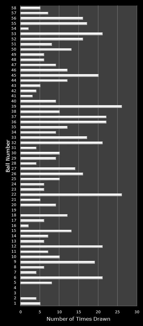 statistics Lotto Plus 1 number frequency