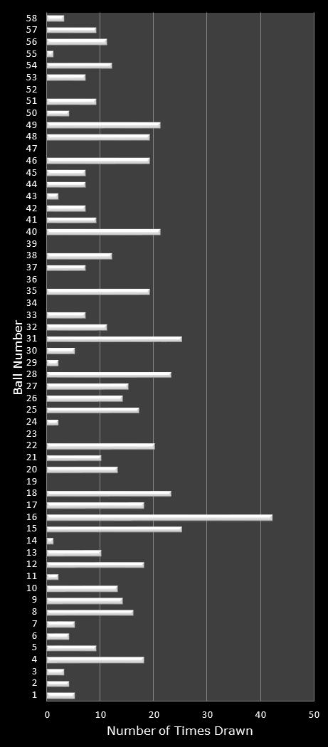 statistics Lotto Plus 1 number frequency