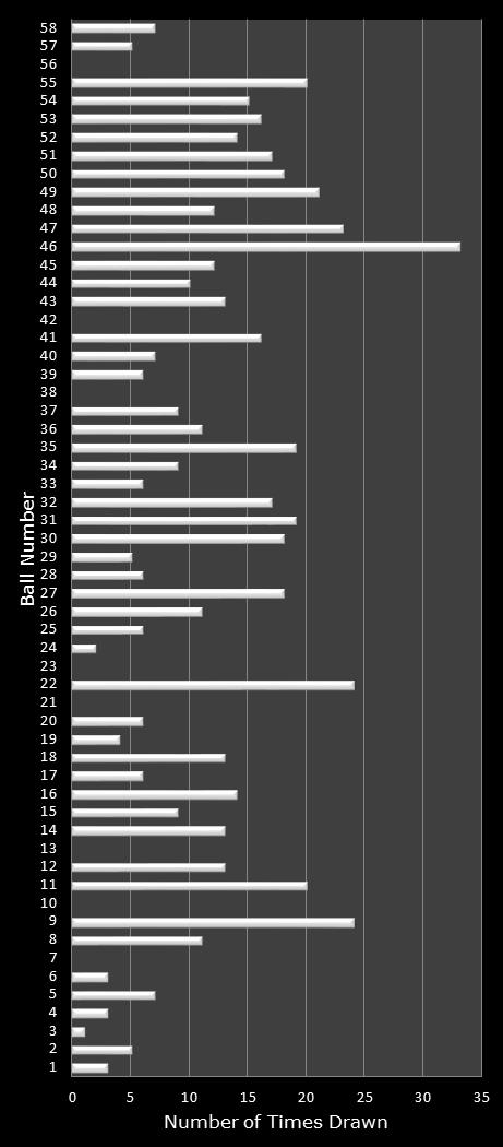 statistics Lotto Plus 1 number frequency