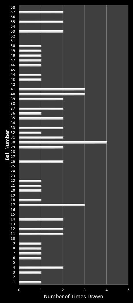 statistics Lotto Plus 1 number frequency