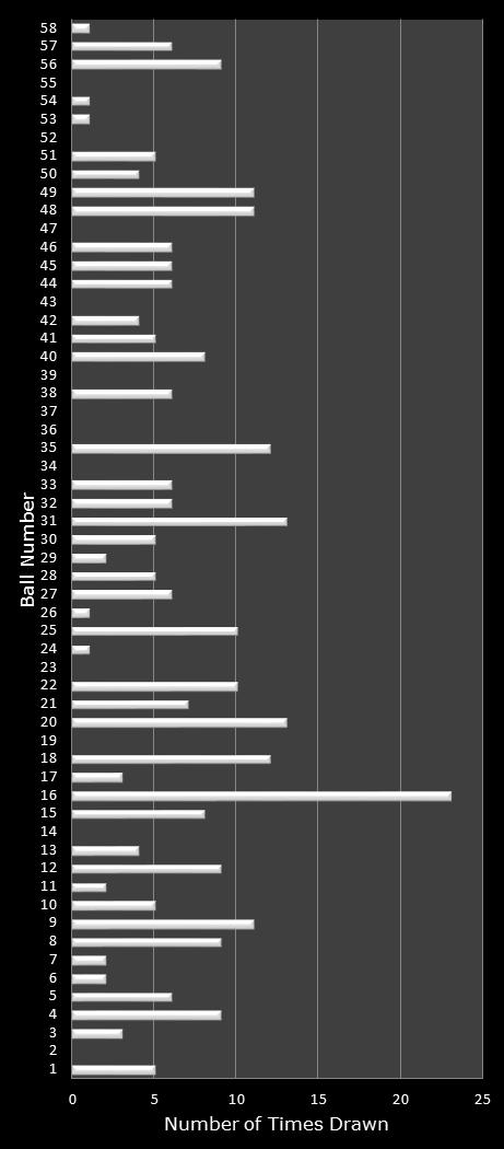 statistics Lotto Plus 1 number frequency