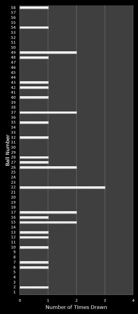 statistics Lotto Plus 1 number frequency