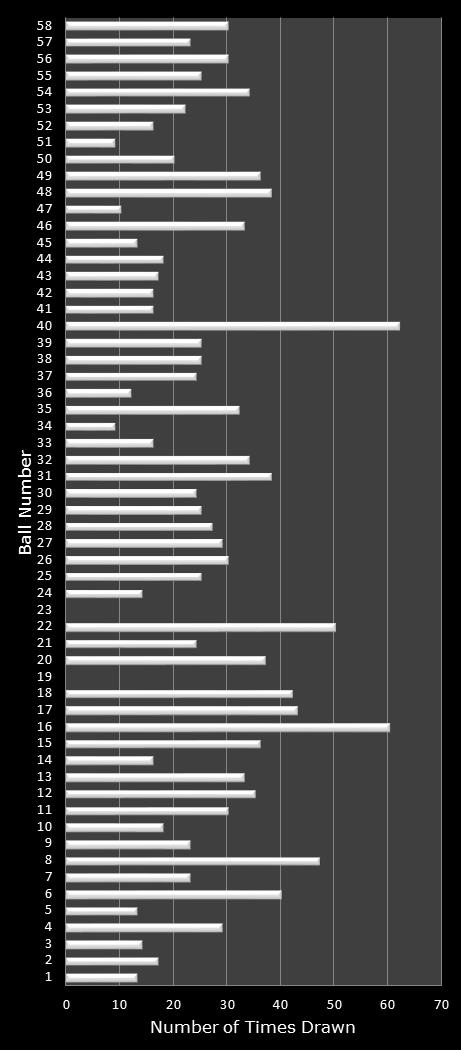 statistics Lotto Plus 1 number frequency