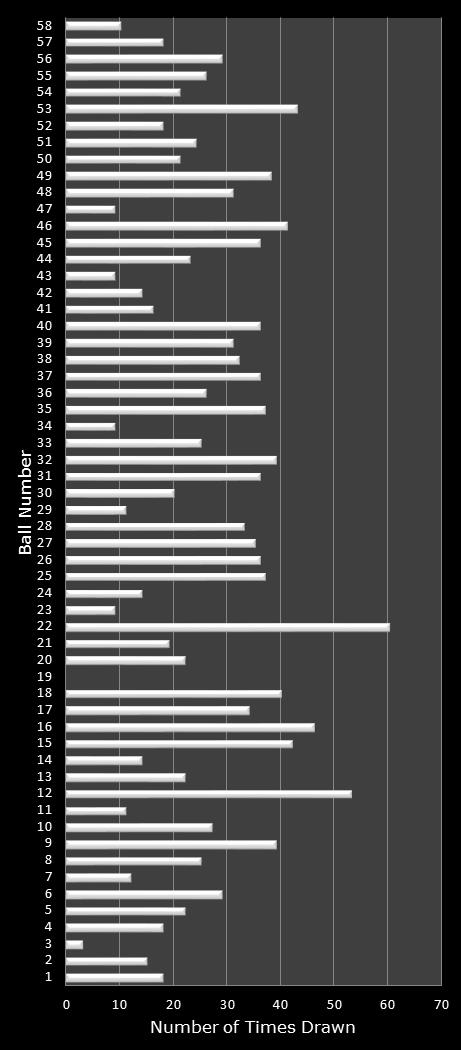 statistics Lotto Plus 1 number frequency