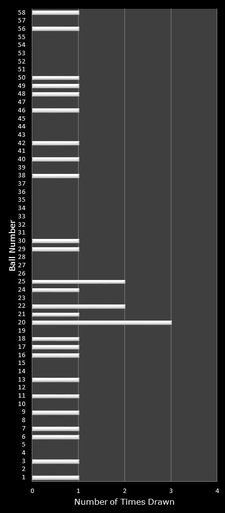 statistics Lotto Plus 1 number frequency