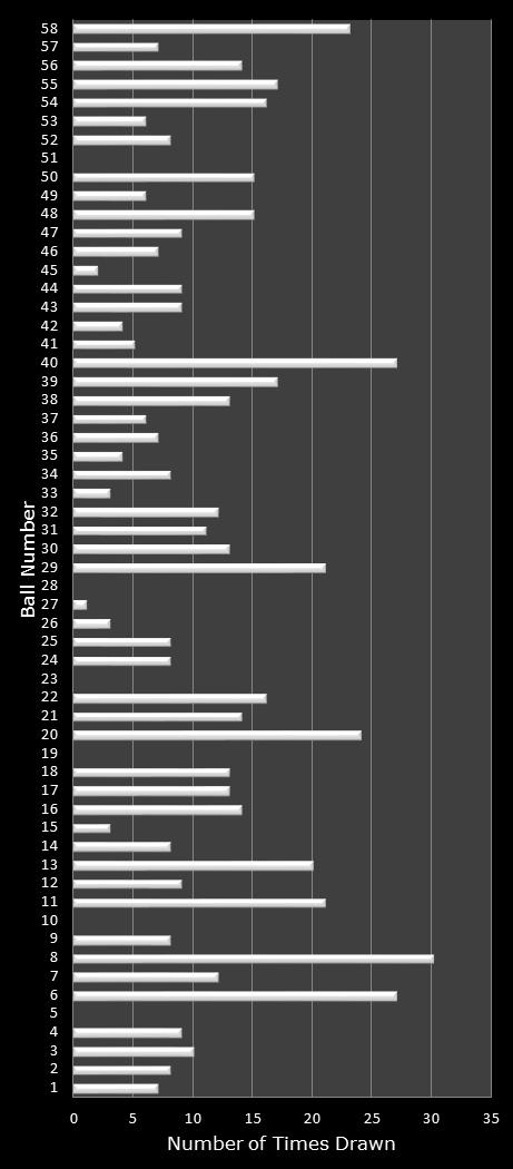 statistics Lotto Plus 1 number frequency