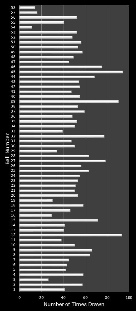 statistics Lotto Plus 1 number frequency