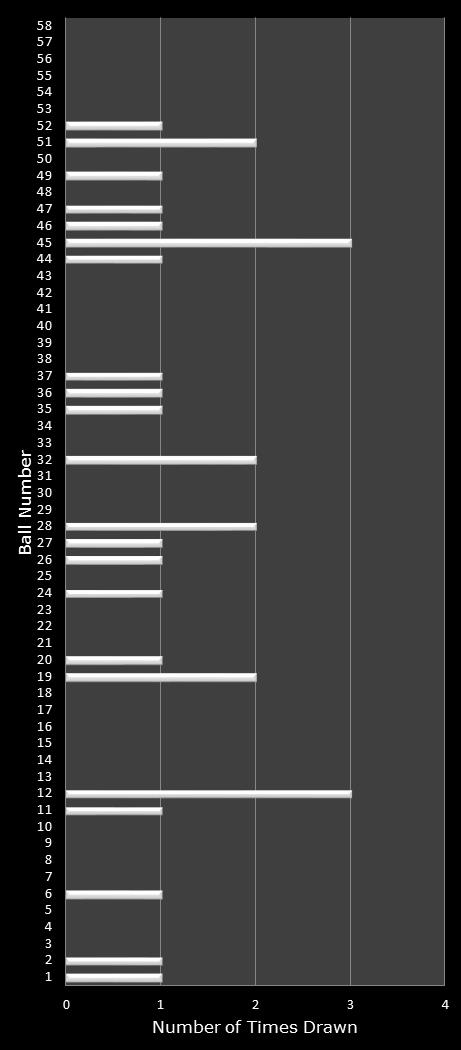 statistics Lotto Plus 1 number frequency