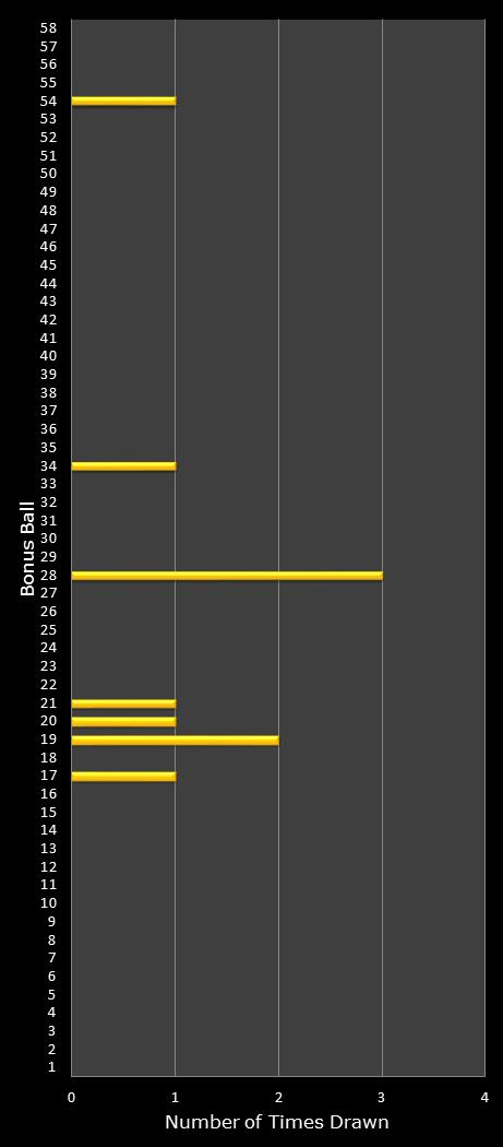 statistics Lotto Plus 1 bonus ball frequency