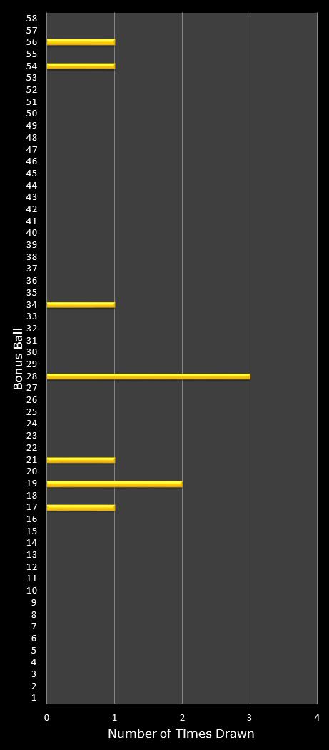 statistics Lotto Plus 1 bonus ball frequency