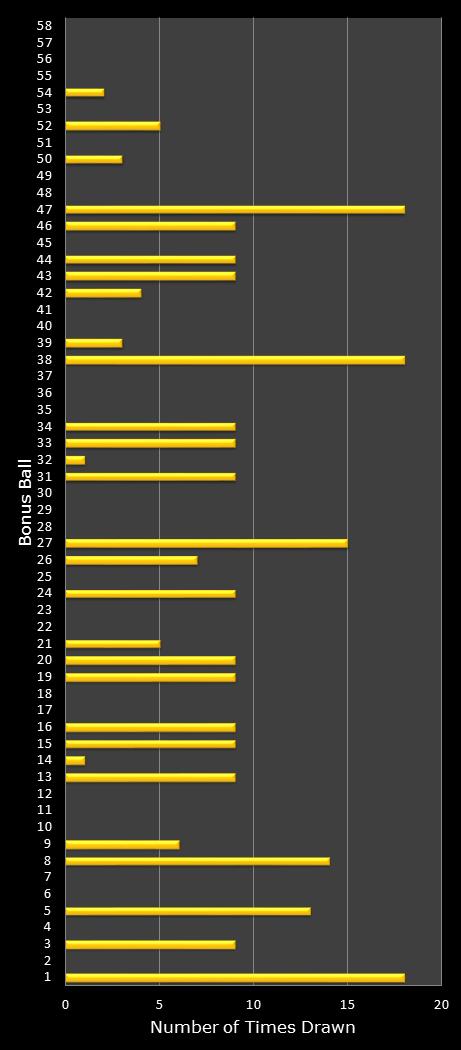 statistics Lotto Plus 1 bonus ball frequency