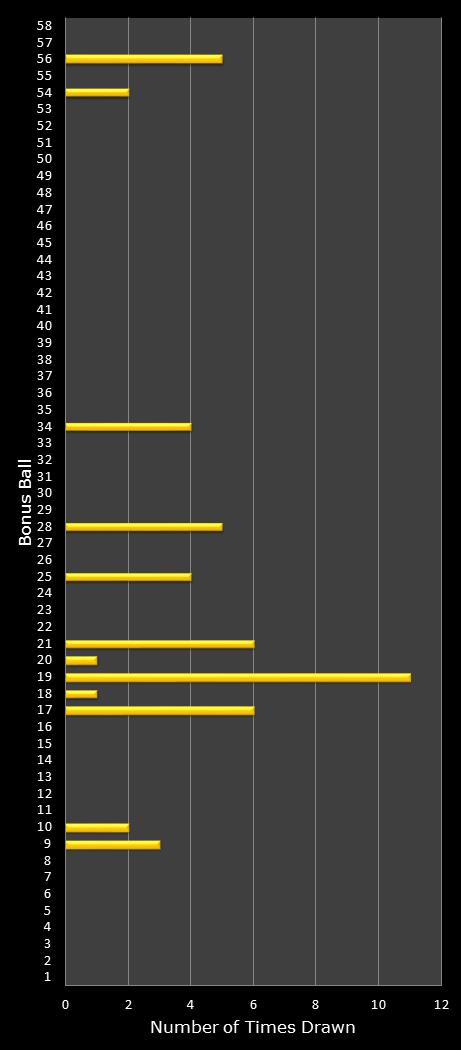 statistics Lotto Plus 1 bonus ball frequency