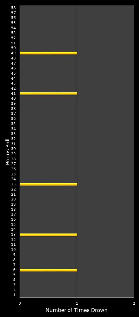 statistics Lotto Plus 1 bonus ball frequency