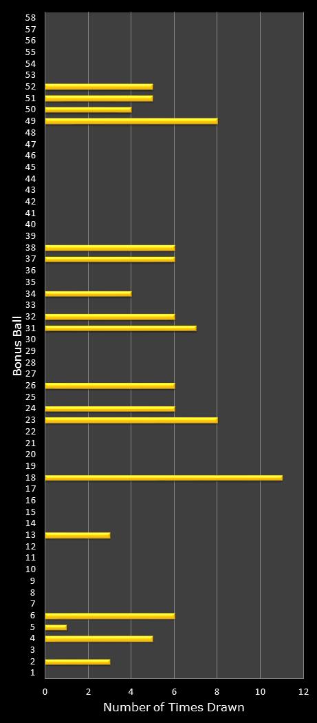 statistics Lotto Plus 1 bonus ball frequency
