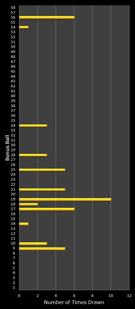 statistics Lotto Plus 1 bonus ball frequency