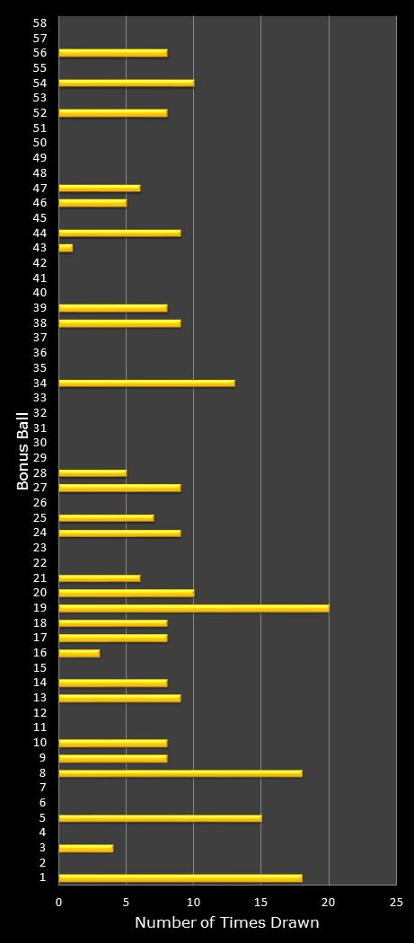 statistics Lotto Plus 1 bonus ball frequency