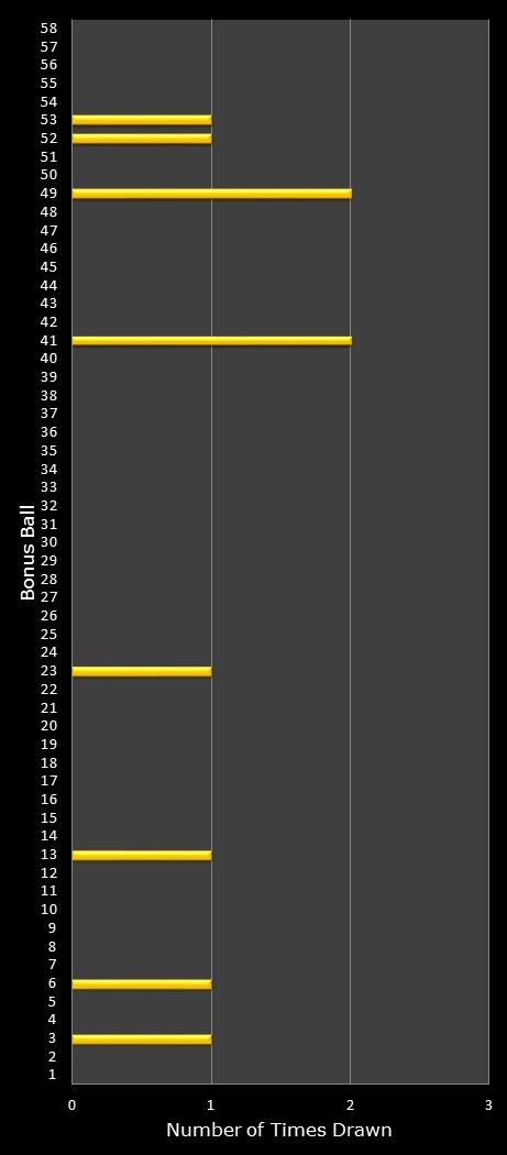 statistics Lotto Plus 1 bonus ball frequency