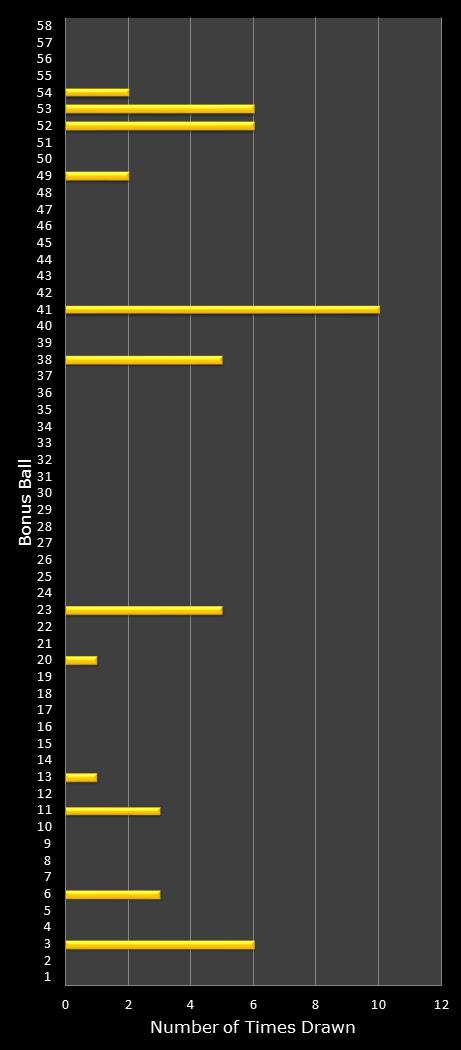 statistics Lotto Plus 1 bonus ball frequency