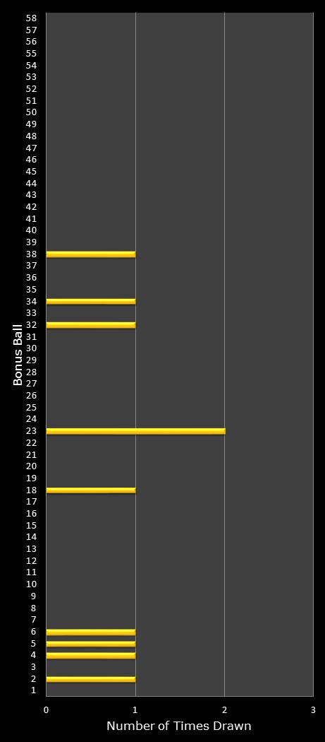 statistics Lotto Plus 1 bonus ball frequency