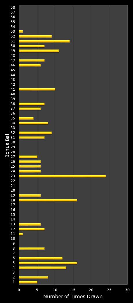 statistics Lotto Plus 1 bonus ball frequency