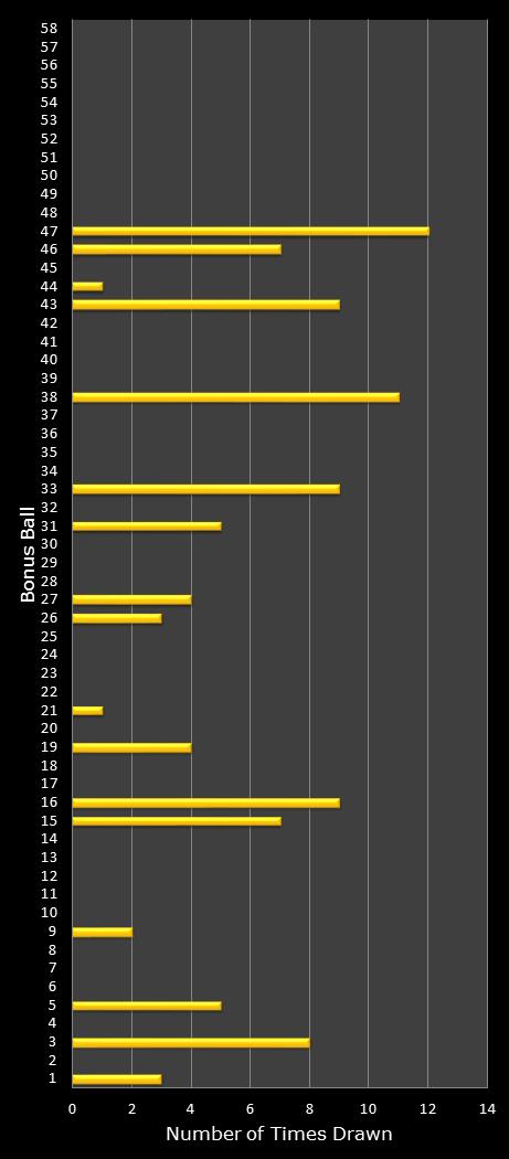 statistics Lotto Plus 1 bonus ball frequency