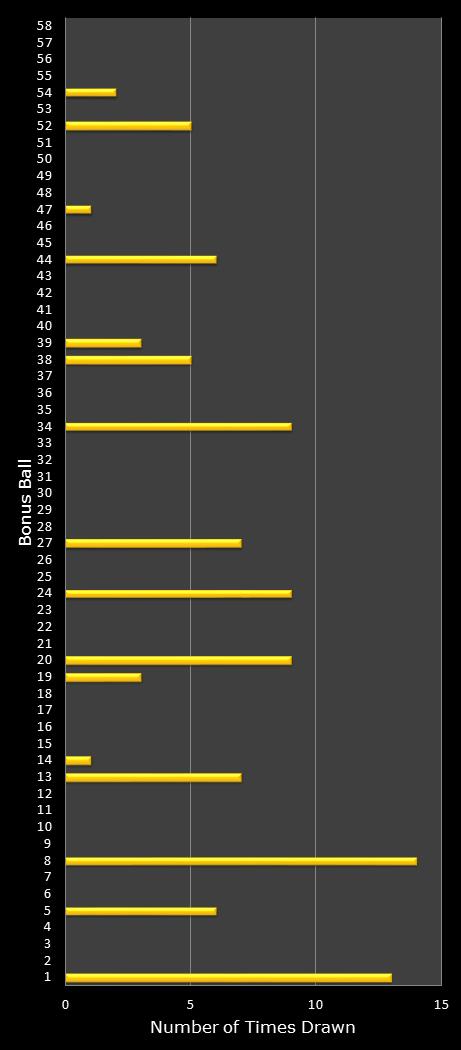 statistics Lotto Plus 1 bonus ball frequency