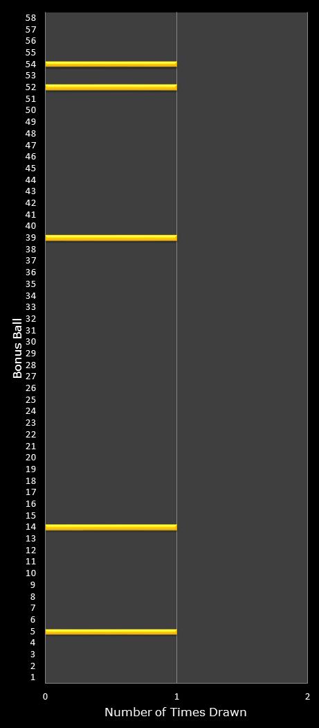 statistics Lotto Plus 1 bonus ball frequency