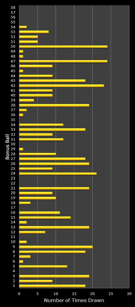 statistics Lotto Plus 1 bonus ball frequency