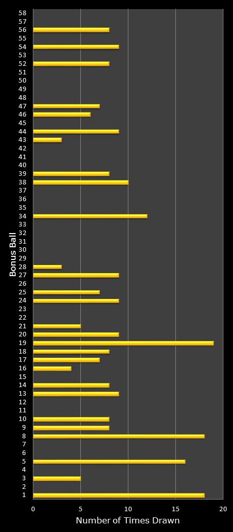 statistics Lotto Plus 1 bonus ball frequency