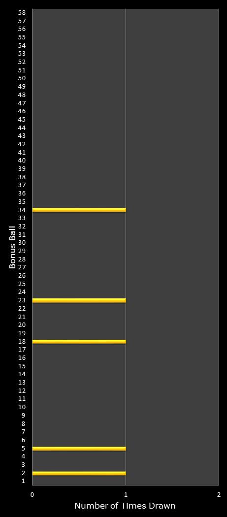 statistics Lotto Plus 1 bonus ball frequency