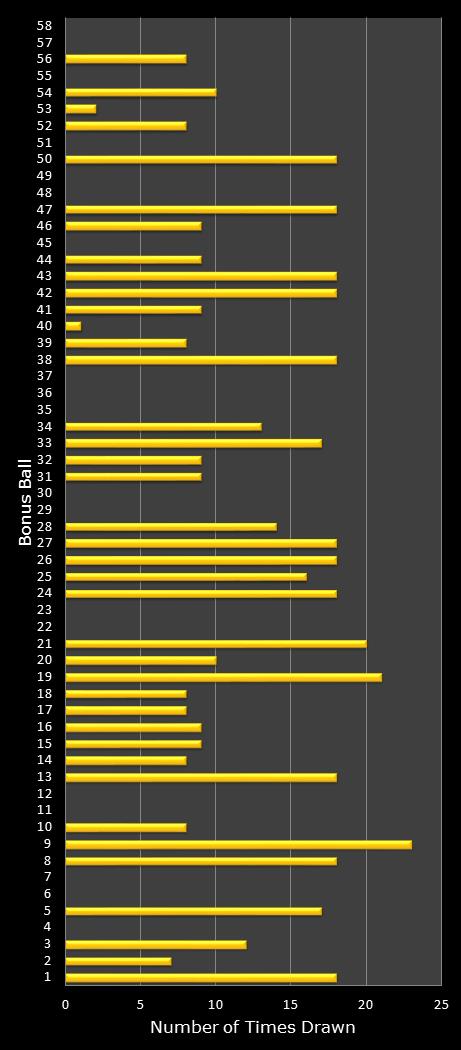 statistics Lotto Plus 1 bonus ball frequency