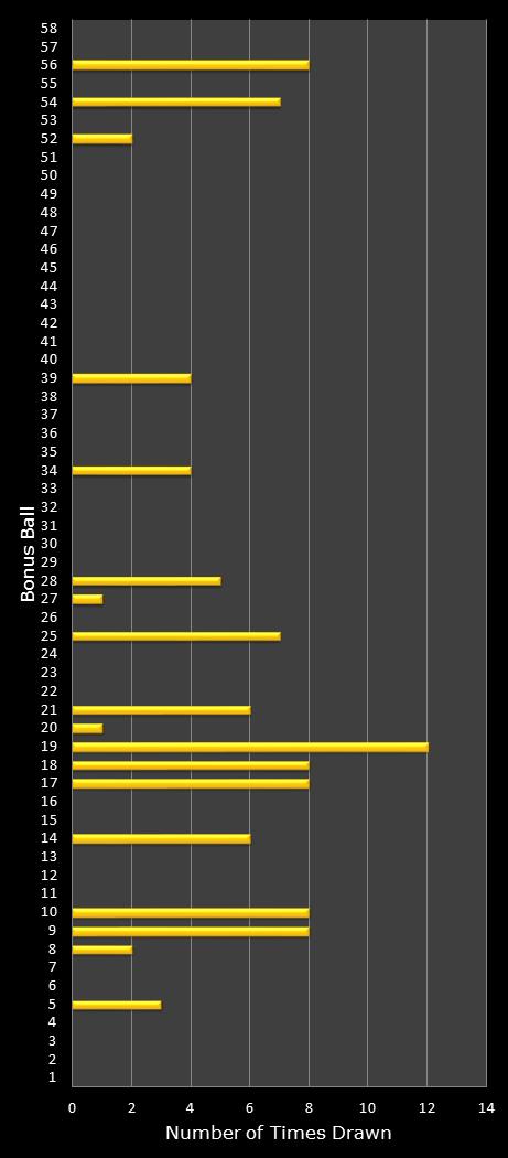 statistics Lotto Plus 1 bonus ball frequency