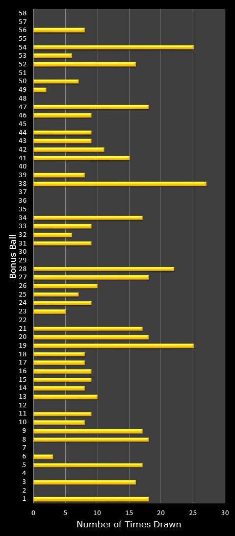 statistics Lotto Plus 1 bonus ball frequency