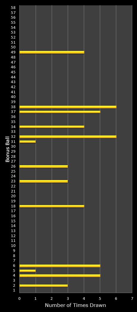 statistics Lotto Plus 1 bonus ball frequency