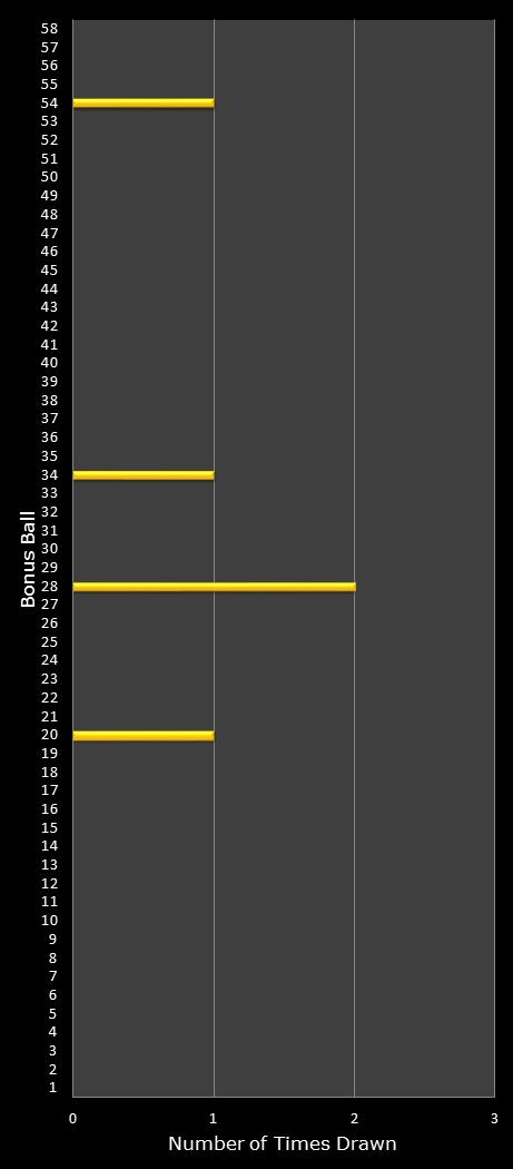 statistics Lotto Plus 1 bonus ball frequency