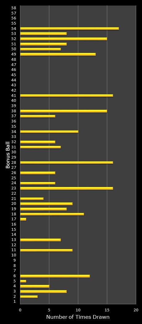 statistics Lotto Plus 1 bonus ball frequency