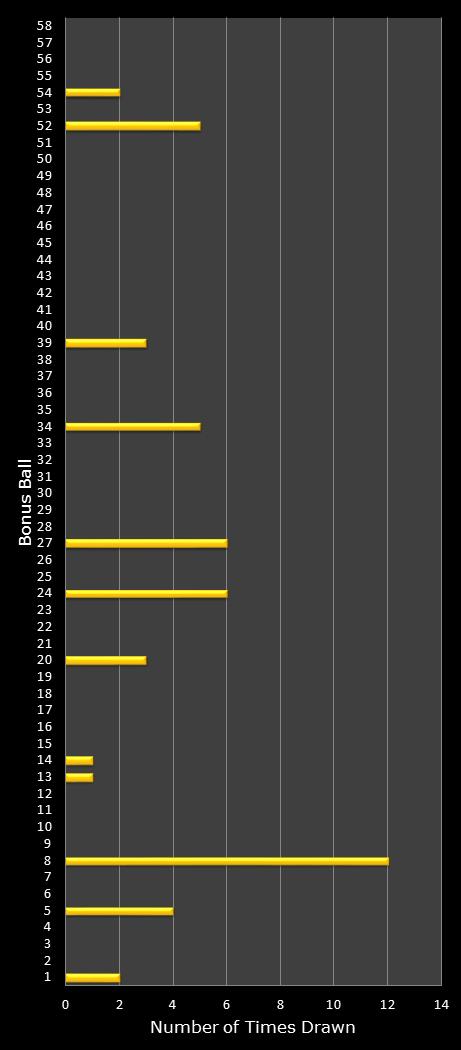 statistics Lotto Plus 1 bonus ball frequency